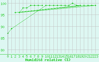 Courbe de l'humidit relative pour Vars - Col de Jaffueil (05)