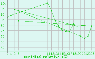 Courbe de l'humidit relative pour Arauca / Santiago Perez