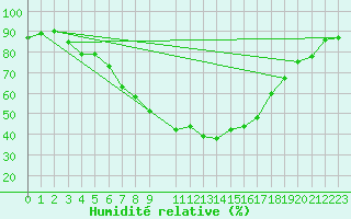 Courbe de l'humidit relative pour Postojna