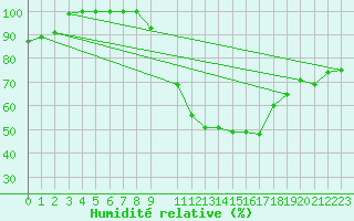 Courbe de l'humidit relative pour Beitem (Be)