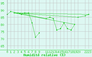 Courbe de l'humidit relative pour Siracusa