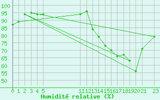 Courbe de l'humidit relative pour Monteria / Los Garzones