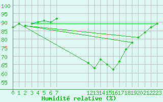 Courbe de l'humidit relative pour La Chapelle-Montreuil (86)