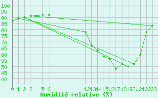 Courbe de l'humidit relative pour Sao Jose Do Rio Claro