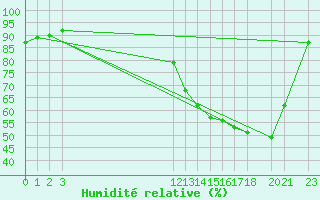 Courbe de l'humidit relative pour Sao Jose Do Rio Claro