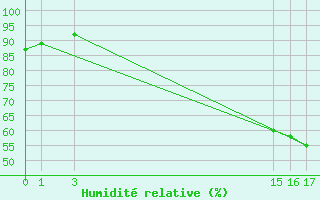 Courbe de l'humidit relative pour Ariquemes