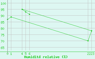 Courbe de l'humidit relative pour Savukoski Kk