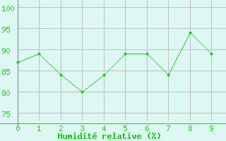 Courbe de l'humidit relative pour Santa Marta / Simon Bolivar