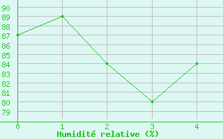 Courbe de l'humidit relative pour Santa Marta / Simon Bolivar