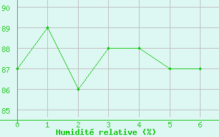 Courbe de l'humidit relative pour Koppigen