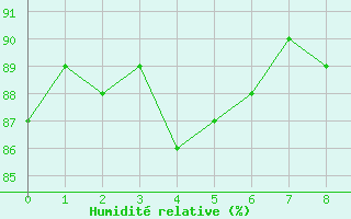 Courbe de l'humidit relative pour Fair Isle