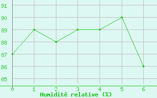 Courbe de l'humidit relative pour Finner