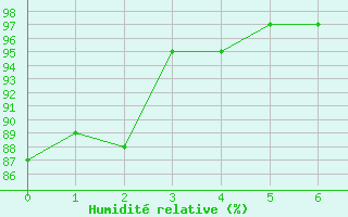 Courbe de l'humidit relative pour Fort Smith Climate