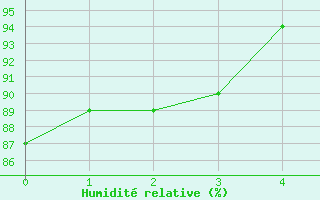 Courbe de l'humidit relative pour Banjul / Yundum