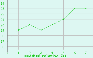 Courbe de l'humidit relative pour Halsua Kanala Purola
