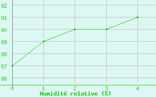 Courbe de l'humidit relative pour Xinzo de Limia