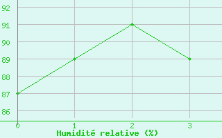 Courbe de l'humidit relative pour Saint-Auban (26)