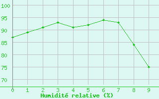 Courbe de l'humidit relative pour Villar Saint Pancrace (05)