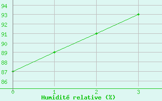 Courbe de l'humidit relative pour Dragasani