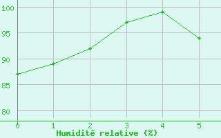 Courbe de l'humidit relative pour Reimlingen