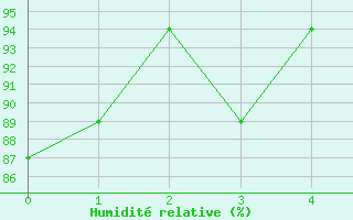 Courbe de l'humidit relative pour Punta Cana