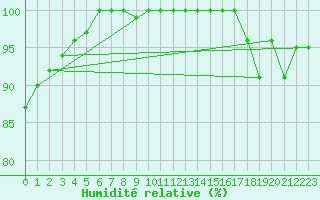 Courbe de l'humidit relative pour Napf (Sw)