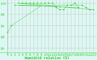 Courbe de l'humidit relative pour Deidenberg (Be)