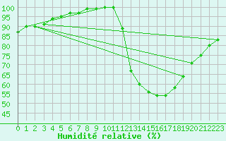 Courbe de l'humidit relative pour Montmorillon (86)