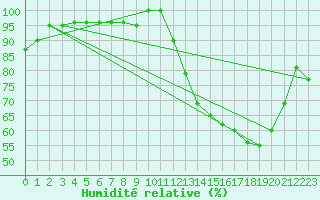 Courbe de l'humidit relative pour Corrientes Aero.