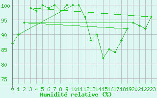 Courbe de l'humidit relative pour Bulson (08)