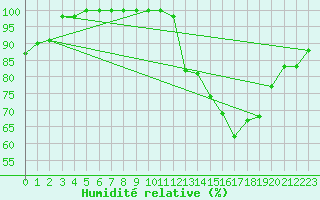 Courbe de l'humidit relative pour Biache-Saint-Vaast (62)