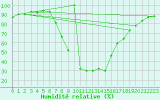 Courbe de l'humidit relative pour Ratece