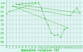 Courbe de l'humidit relative pour Evreux (27)