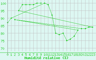 Courbe de l'humidit relative pour Cambrai / Epinoy (62)