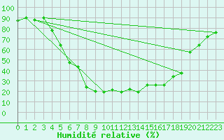 Courbe de l'humidit relative pour Kokemaki Tulkkila