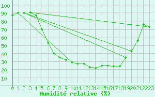 Courbe de l'humidit relative pour Folldal-Fredheim