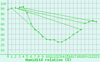 Courbe de l'humidit relative pour Kvarn