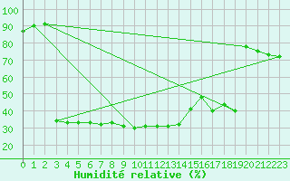 Courbe de l'humidit relative pour Vandells