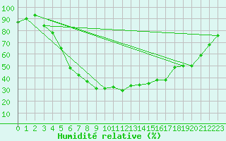 Courbe de l'humidit relative pour Turku Artukainen