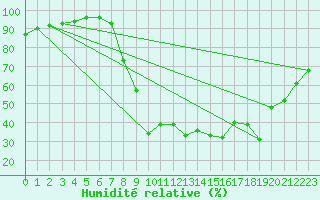 Courbe de l'humidit relative pour Cuers (83)