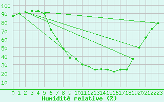 Courbe de l'humidit relative pour Sontra