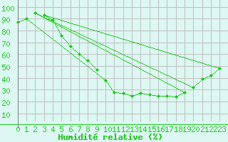 Courbe de l'humidit relative pour Voss-Bo