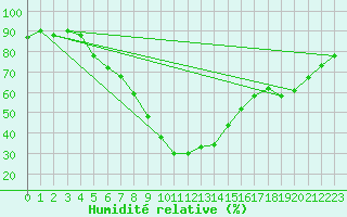 Courbe de l'humidit relative pour Karabk Kapullu