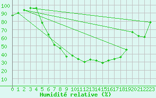 Courbe de l'humidit relative pour Ullared