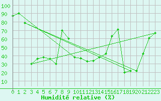 Courbe de l'humidit relative pour Stabio