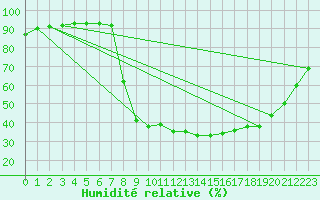 Courbe de l'humidit relative pour Benasque