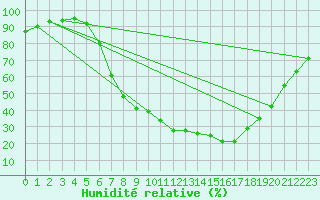 Courbe de l'humidit relative pour Plauen