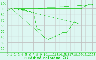 Courbe de l'humidit relative pour Blatten
