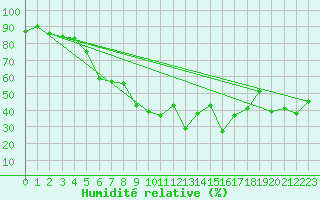 Courbe de l'humidit relative pour Zugspitze