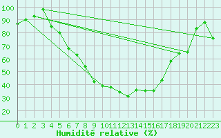 Courbe de l'humidit relative pour Leba